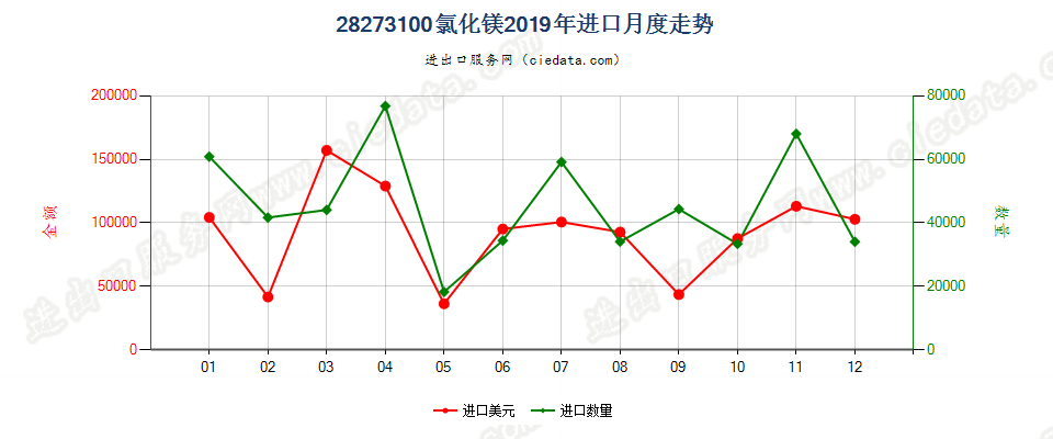 28273100氯化镁进口2019年月度走势图