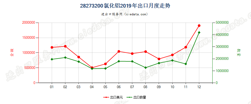 28273200氯化铝出口2019年月度走势图