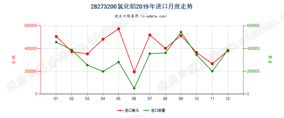 28273200氯化铝进口2019年月度走势图