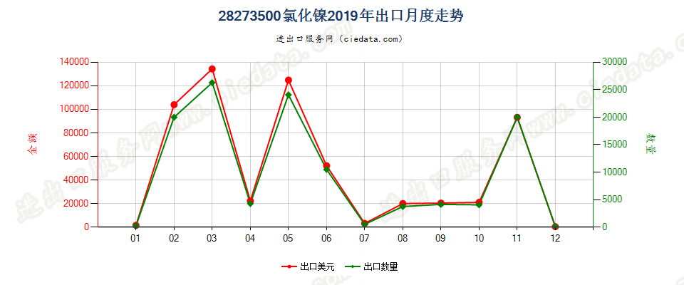 28273500氯化镍出口2019年月度走势图