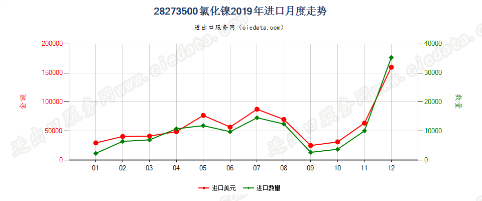 28273500氯化镍进口2019年月度走势图