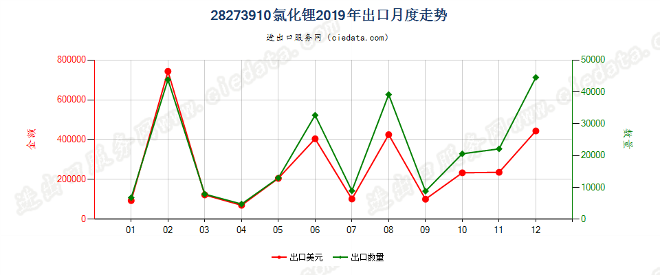 28273910氯化锂出口2019年月度走势图