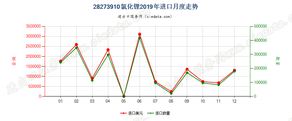 28273910氯化锂进口2019年月度走势图