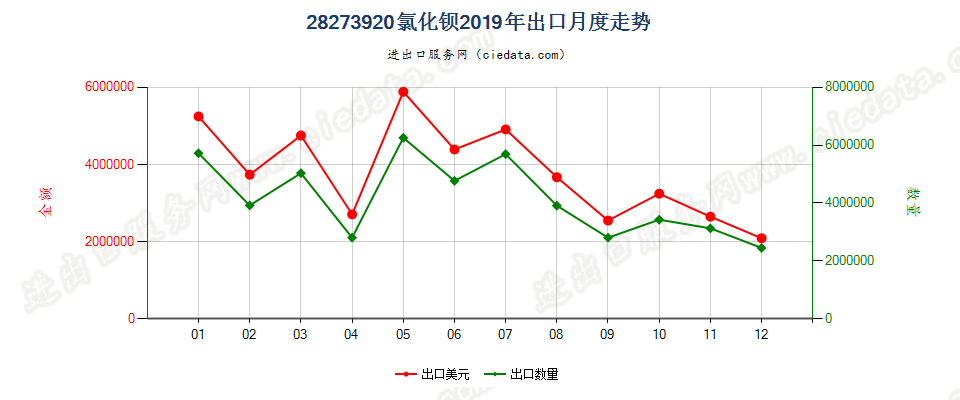 28273920氯化钡出口2019年月度走势图