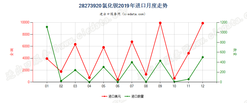 28273920氯化钡进口2019年月度走势图