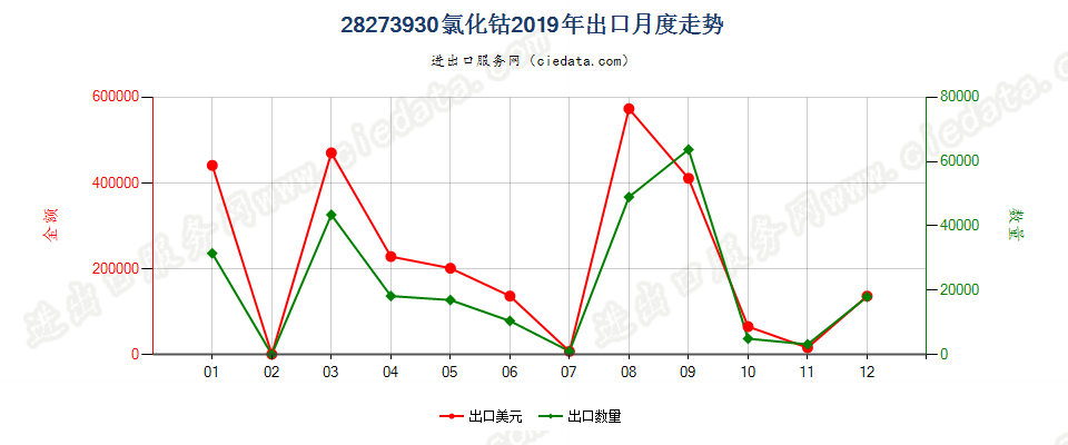 28273930氯化钴出口2019年月度走势图