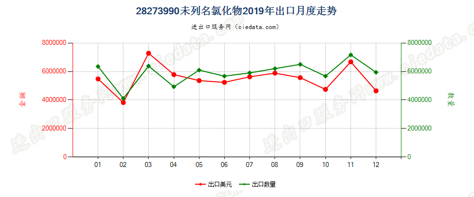 28273990未列名氯化物出口2019年月度走势图