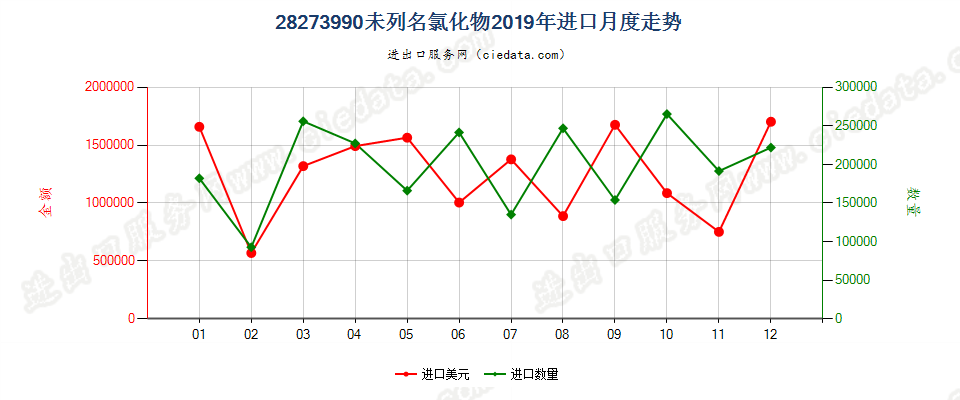 28273990未列名氯化物进口2019年月度走势图