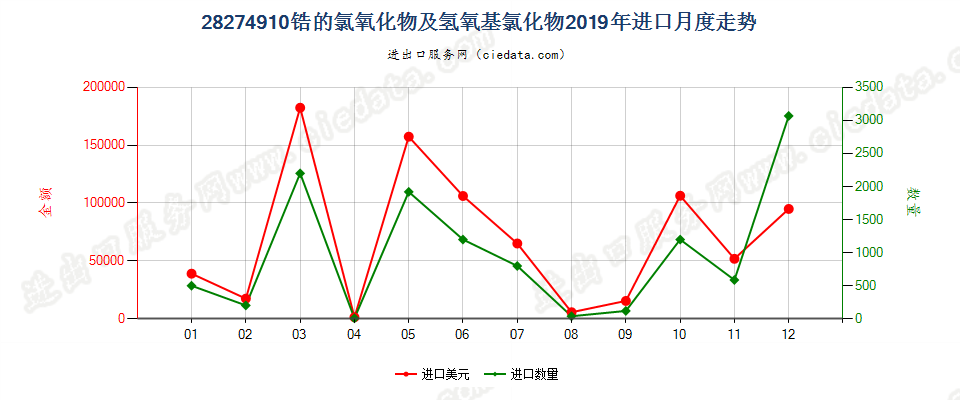 28274910锆的氯氧化物及氢氧基氯化物进口2019年月度走势图