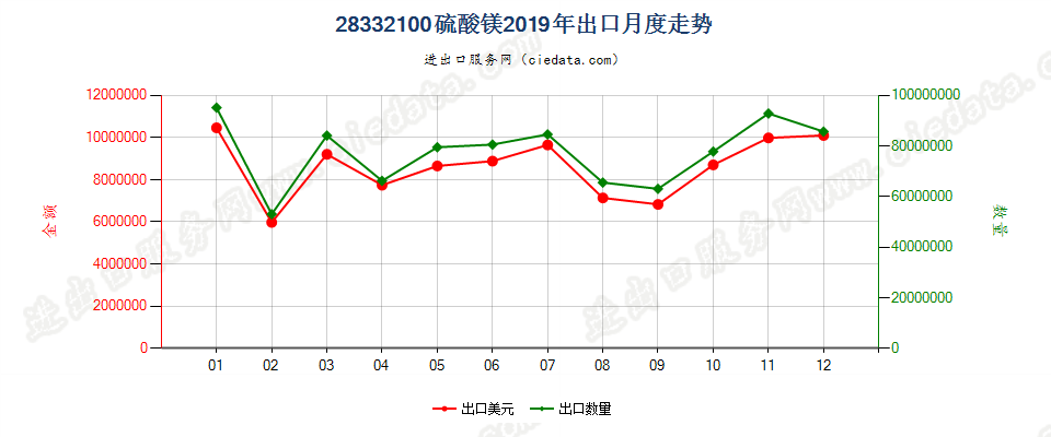 28332100硫酸镁出口2019年月度走势图