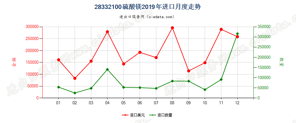 28332100硫酸镁进口2019年月度走势图