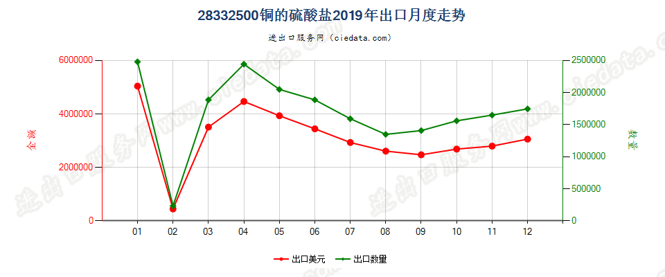 28332500铜的硫酸盐出口2019年月度走势图