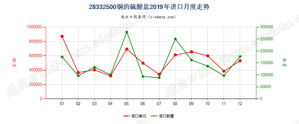 28332500铜的硫酸盐进口2019年月度走势图