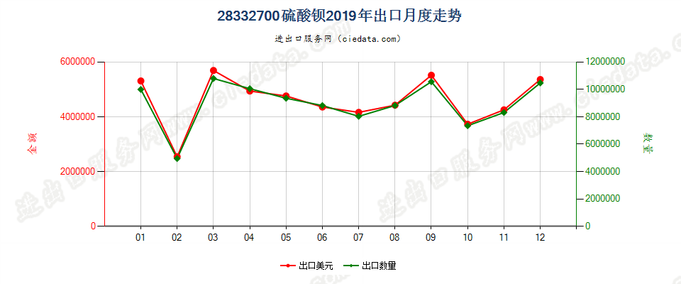 28332700硫酸钡出口2019年月度走势图