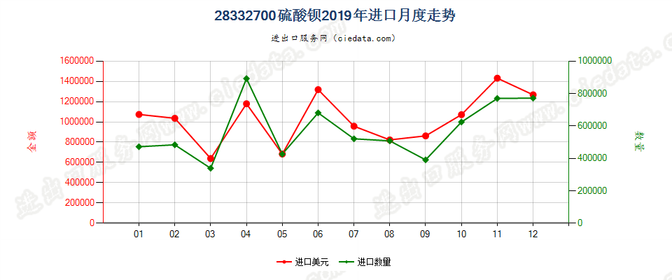28332700硫酸钡进口2019年月度走势图