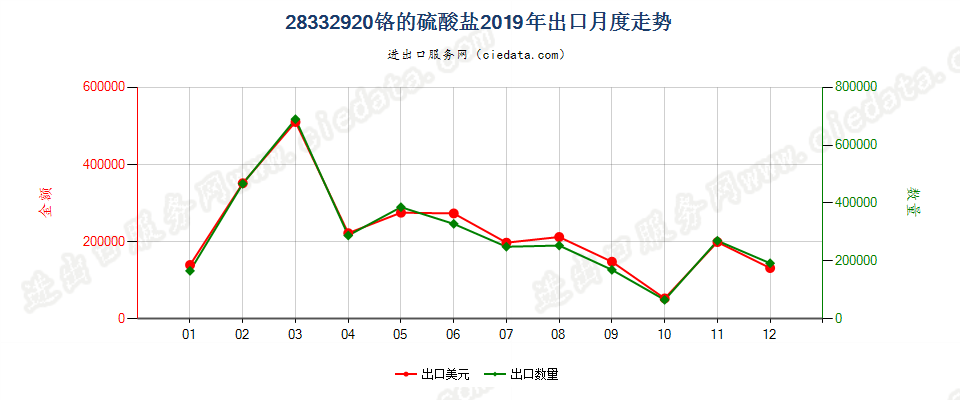 28332920铬的硫酸盐出口2019年月度走势图