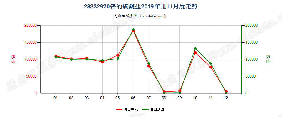 28332920铬的硫酸盐进口2019年月度走势图