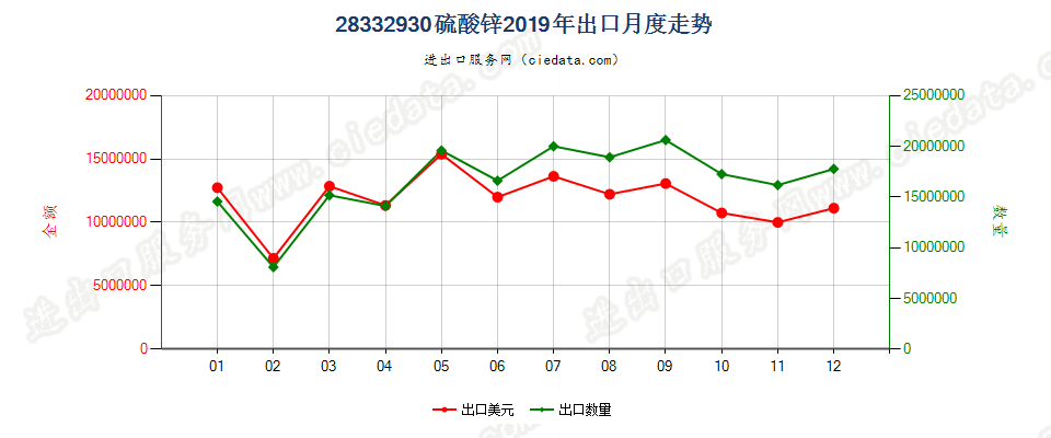 28332930硫酸锌出口2019年月度走势图