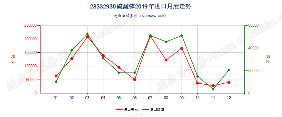 28332930硫酸锌进口2019年月度走势图