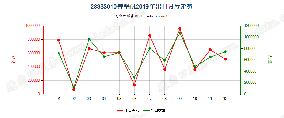 28333010钾铝矾出口2019年月度走势图