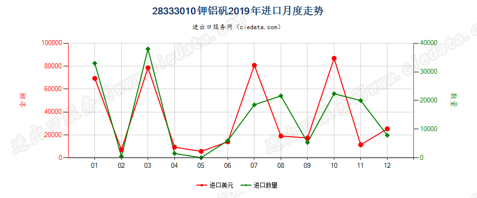 28333010钾铝矾进口2019年月度走势图