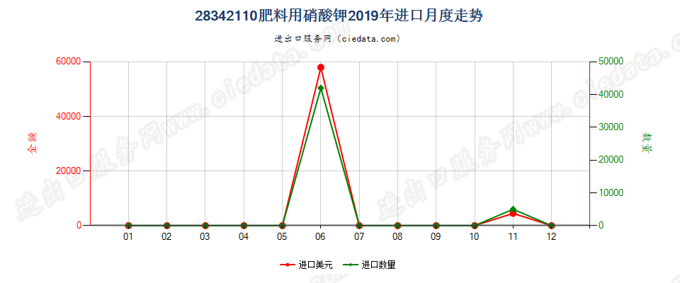 28342110肥料用硝酸钾进口2019年月度走势图