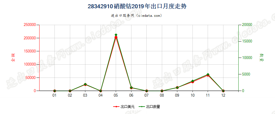 28342910硝酸钴出口2019年月度走势图