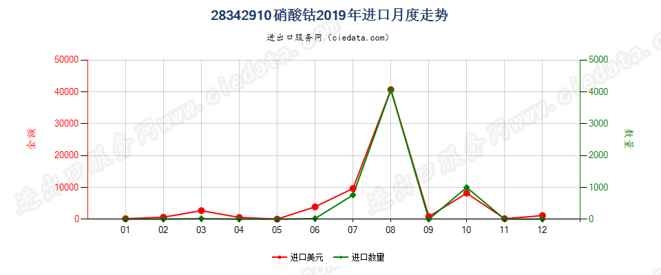 28342910硝酸钴进口2019年月度走势图