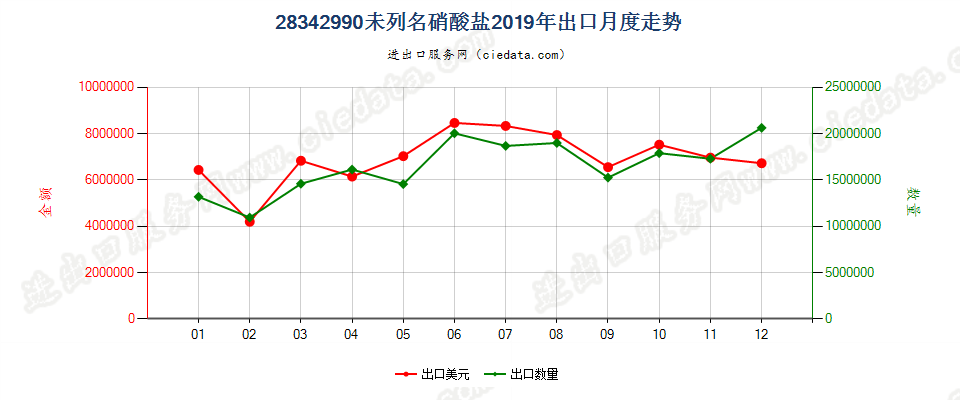 28342990未列名硝酸盐出口2019年月度走势图