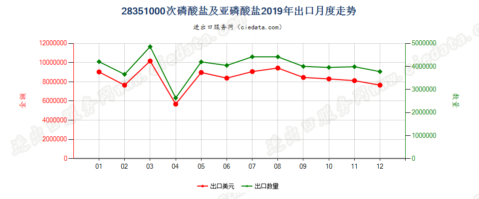 28351000次磷酸盐及亚磷酸盐出口2019年月度走势图