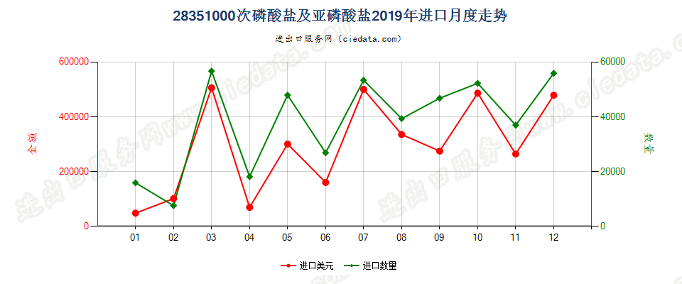 28351000次磷酸盐及亚磷酸盐进口2019年月度走势图