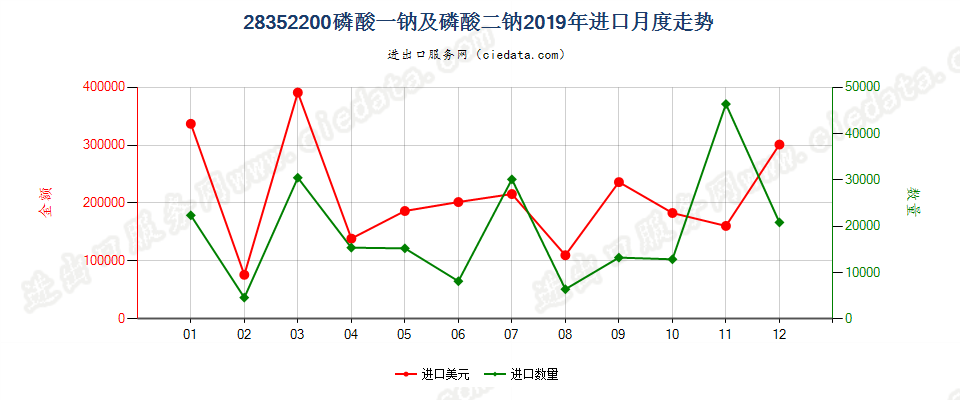 28352200磷酸一钠及磷酸二钠进口2019年月度走势图