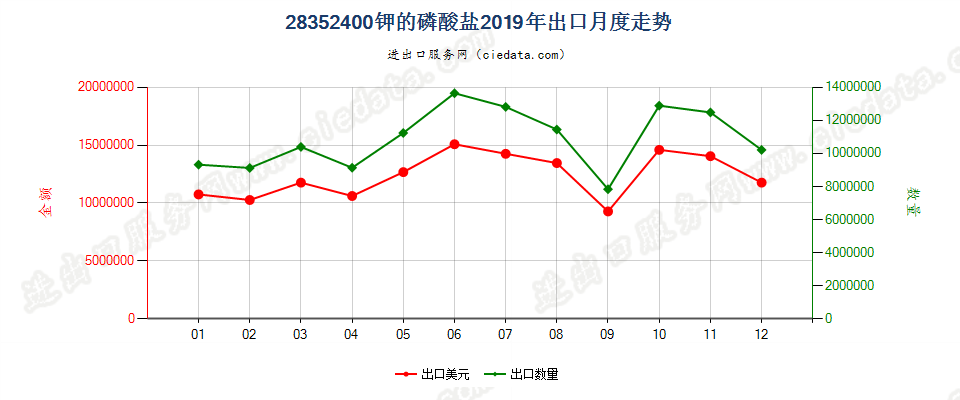 28352400钾的磷酸盐出口2019年月度走势图