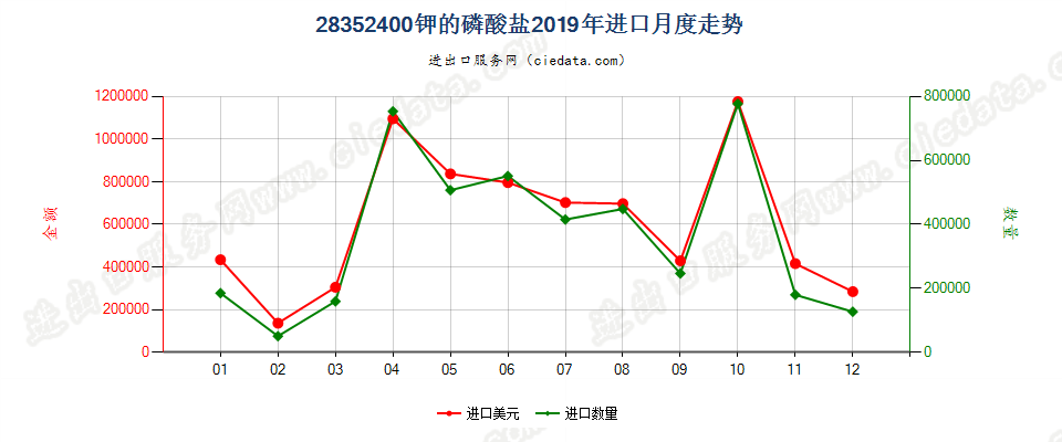 28352400钾的磷酸盐进口2019年月度走势图