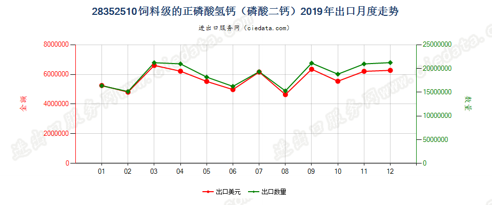 28352510饲料级的正磷酸氢钙（磷酸二钙）出口2019年月度走势图