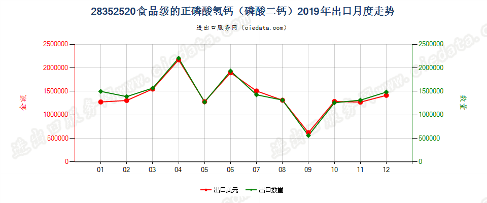 28352520食品级的正磷酸氢钙（磷酸二钙）出口2019年月度走势图