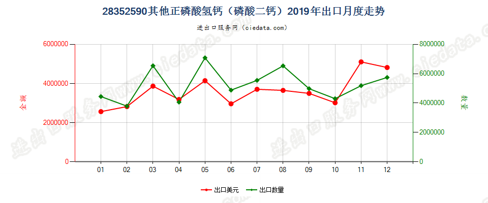 28352590其他正磷酸氢钙（磷酸二钙）出口2019年月度走势图