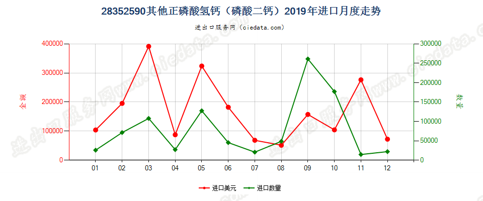 28352590其他正磷酸氢钙（磷酸二钙）进口2019年月度走势图