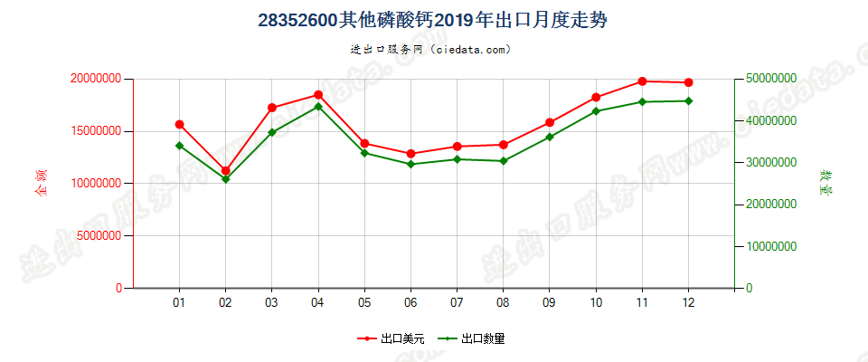 28352600其他磷酸钙出口2019年月度走势图