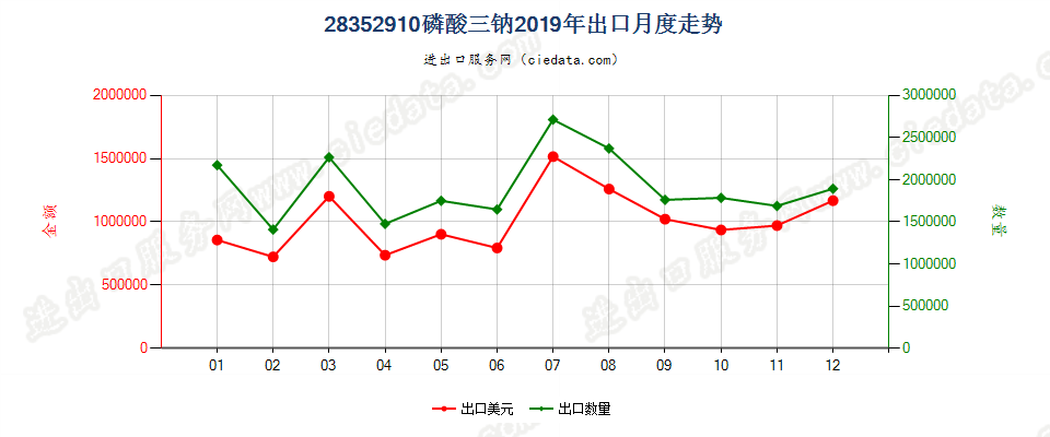 28352910磷酸三钠出口2019年月度走势图