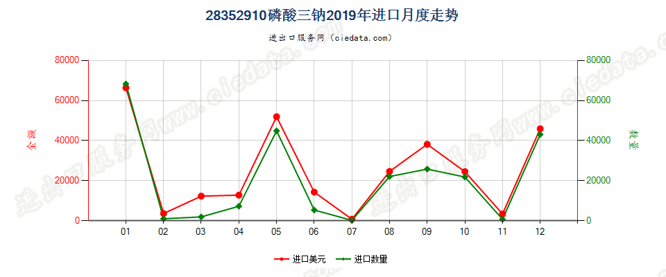 28352910磷酸三钠进口2019年月度走势图