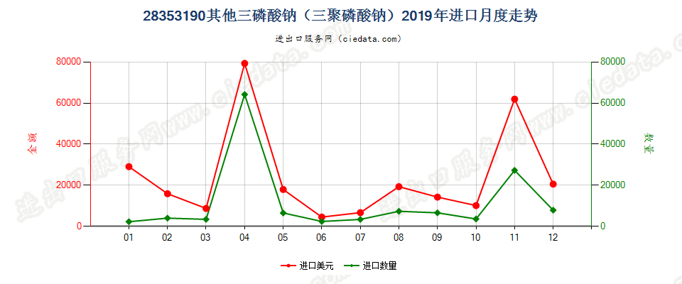 28353190其他三磷酸钠（三聚磷酸钠）进口2019年月度走势图