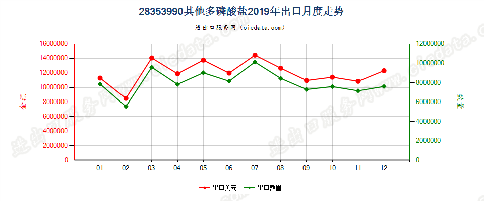 28353990其他多磷酸盐出口2019年月度走势图