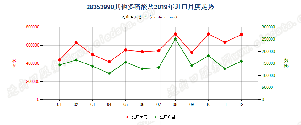 28353990其他多磷酸盐进口2019年月度走势图