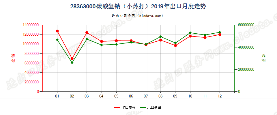 28363000碳酸氢钠（小苏打）出口2019年月度走势图