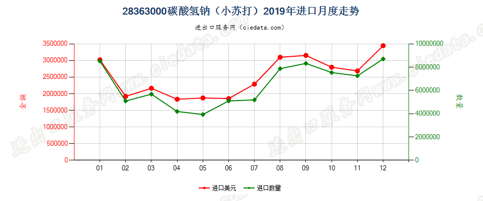 28363000碳酸氢钠（小苏打）进口2019年月度走势图