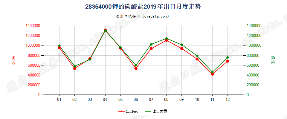 28364000钾的碳酸盐出口2019年月度走势图