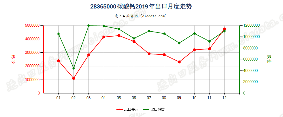 28365000碳酸钙出口2019年月度走势图