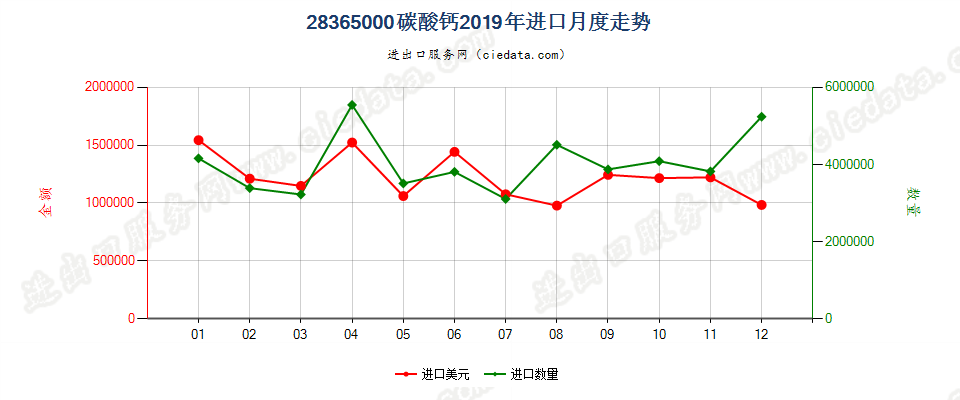 28365000碳酸钙进口2019年月度走势图