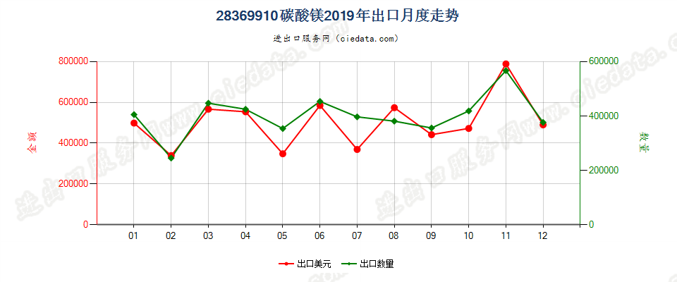 28369910碳酸镁出口2019年月度走势图